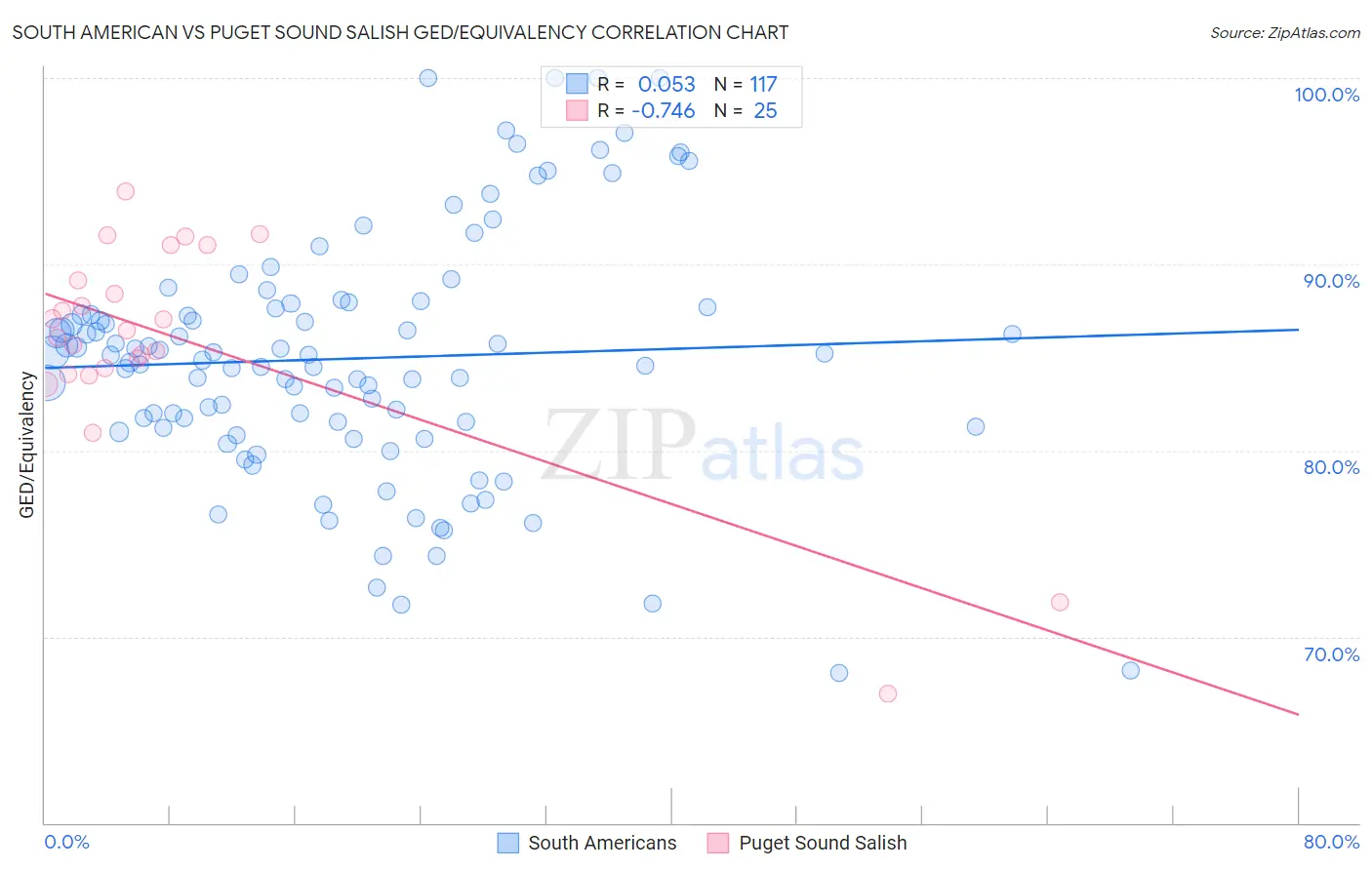 South American vs Puget Sound Salish GED/Equivalency