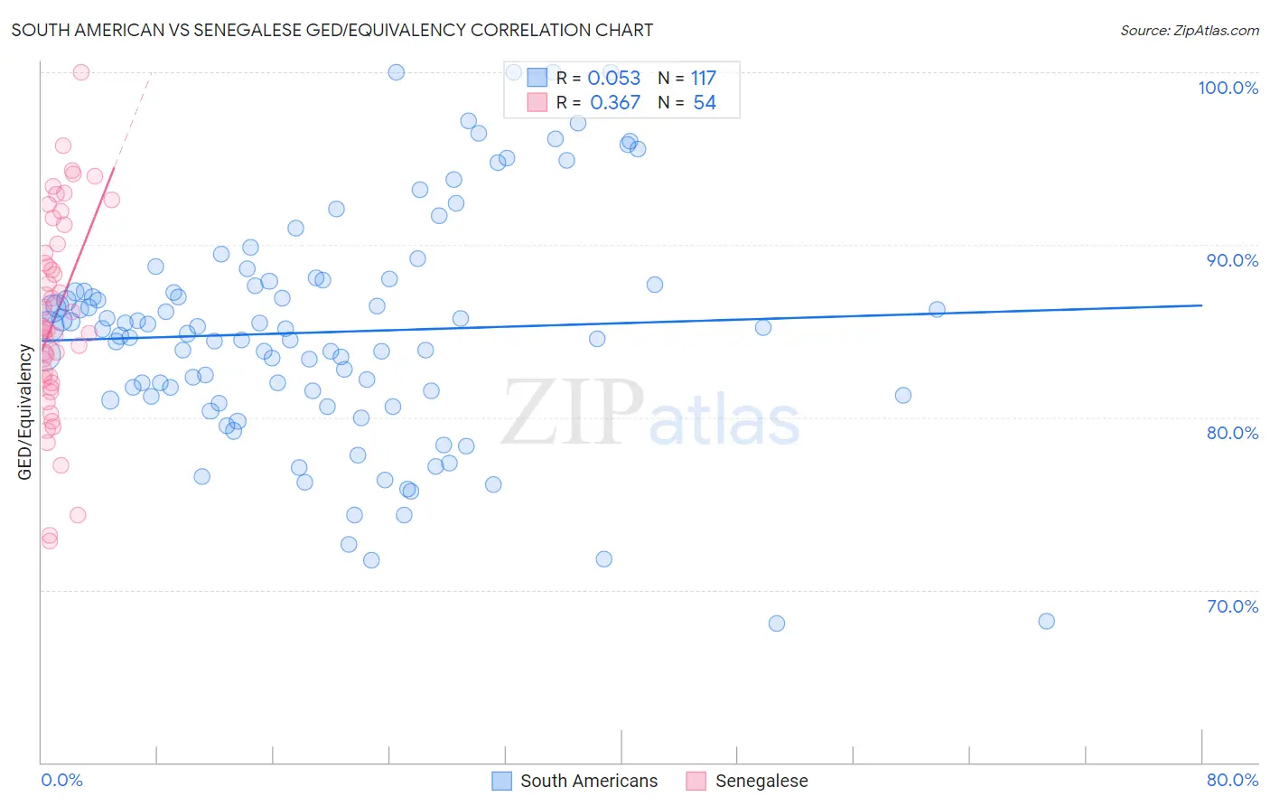 South American vs Senegalese GED/Equivalency