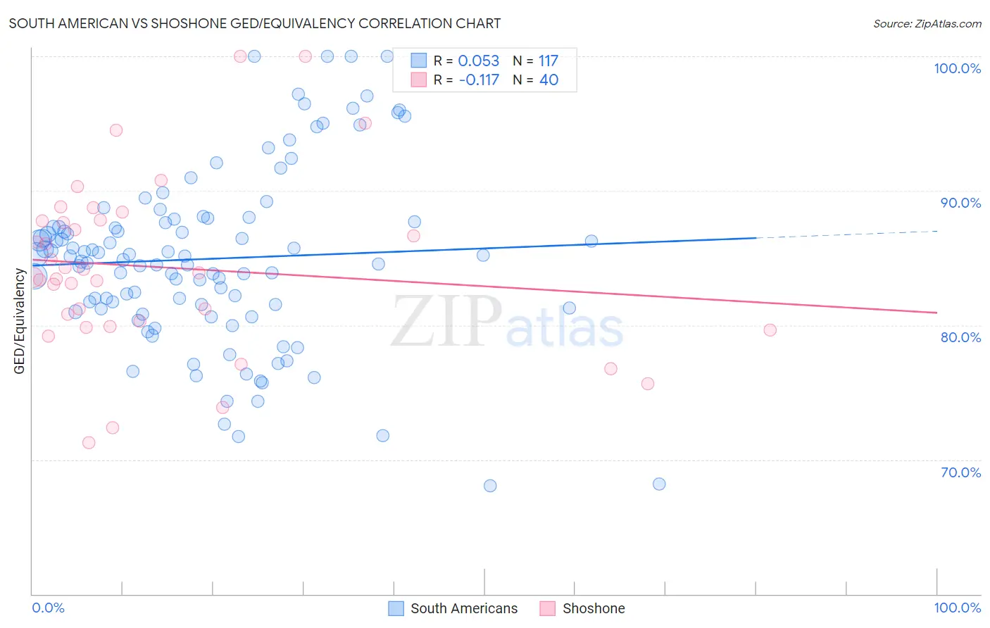 South American vs Shoshone GED/Equivalency