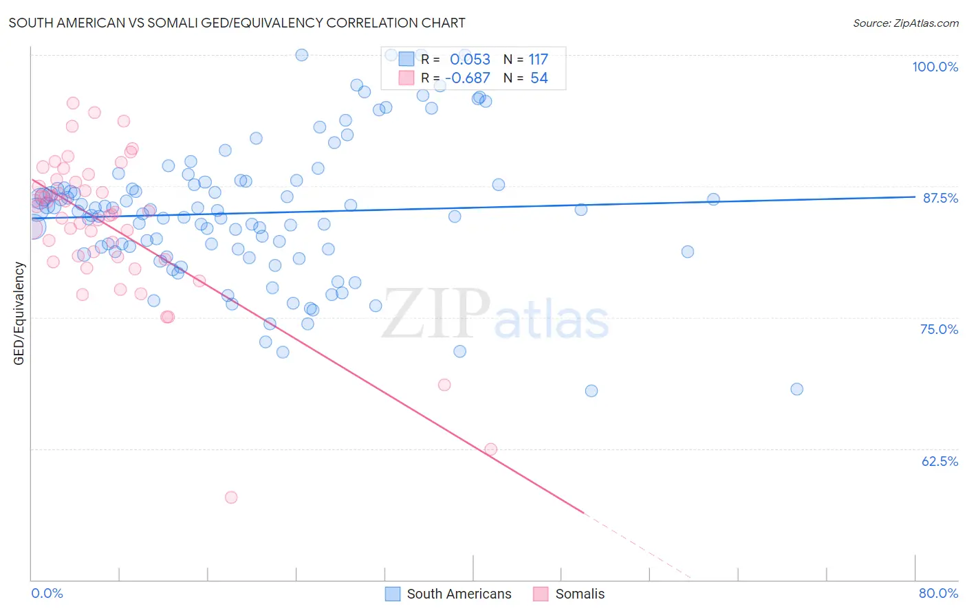 South American vs Somali GED/Equivalency