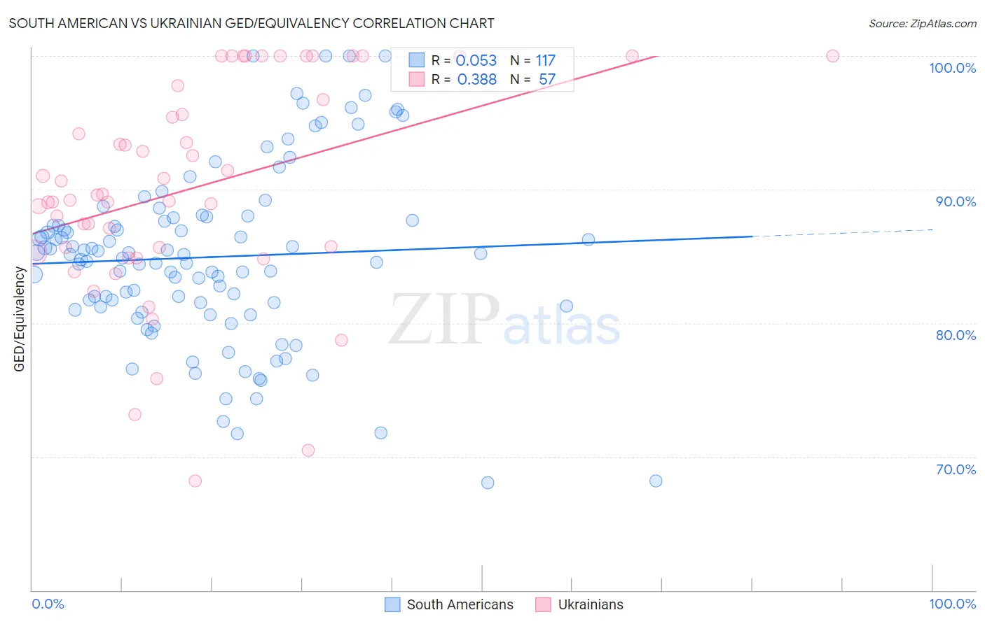 South American vs Ukrainian GED/Equivalency