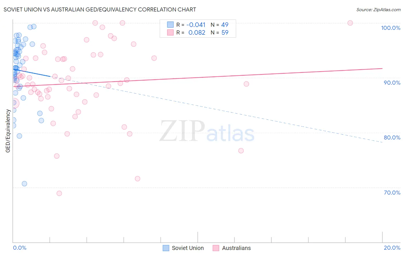 Soviet Union vs Australian GED/Equivalency