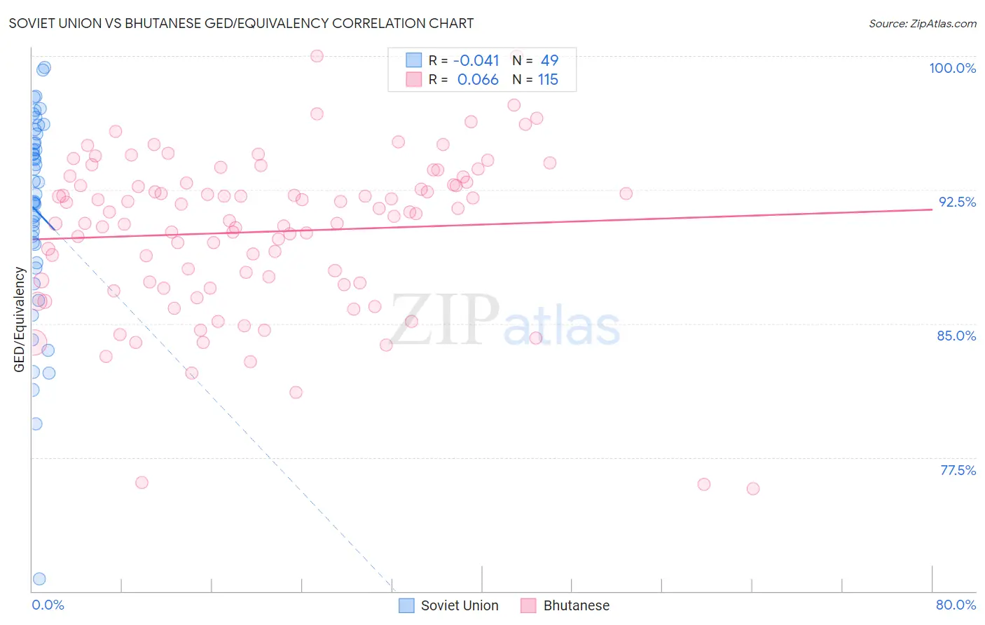 Soviet Union vs Bhutanese GED/Equivalency