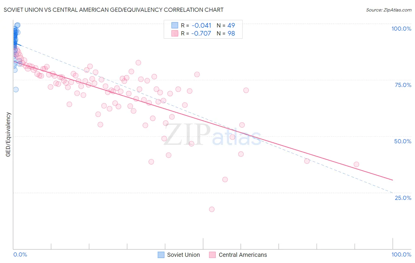 Soviet Union vs Central American GED/Equivalency