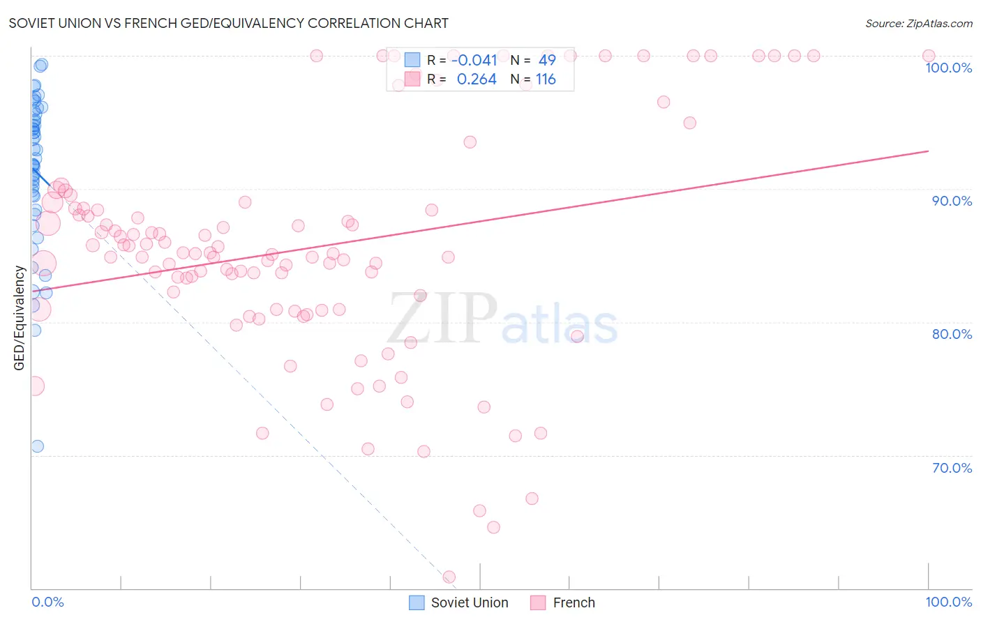 Soviet Union vs French GED/Equivalency