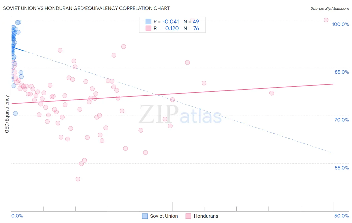 Soviet Union vs Honduran GED/Equivalency