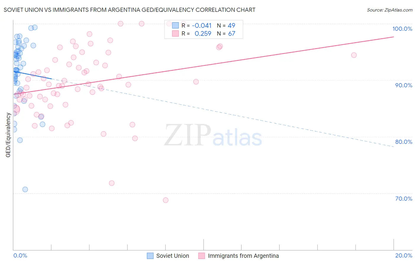 Soviet Union vs Immigrants from Argentina GED/Equivalency