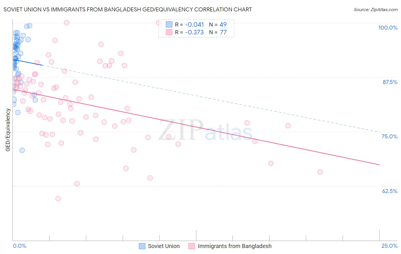 Soviet Union vs Immigrants from Bangladesh GED/Equivalency