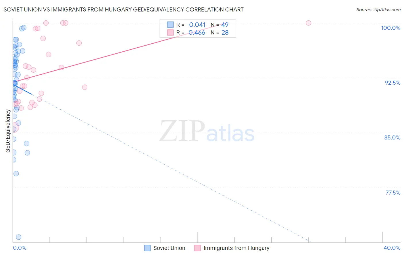 Soviet Union vs Immigrants from Hungary GED/Equivalency