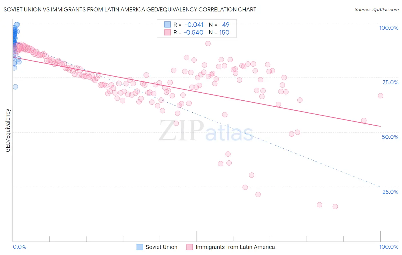 Soviet Union vs Immigrants from Latin America GED/Equivalency