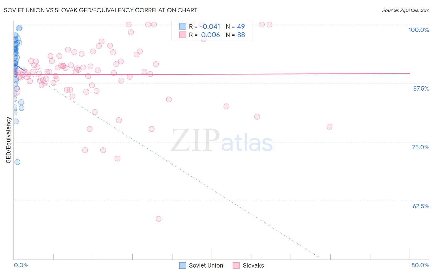 Soviet Union vs Slovak GED/Equivalency