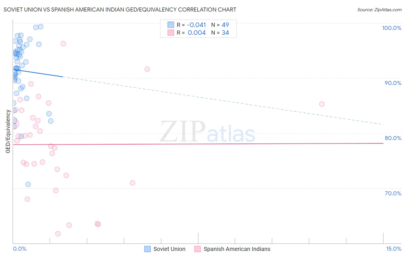 Soviet Union vs Spanish American Indian GED/Equivalency