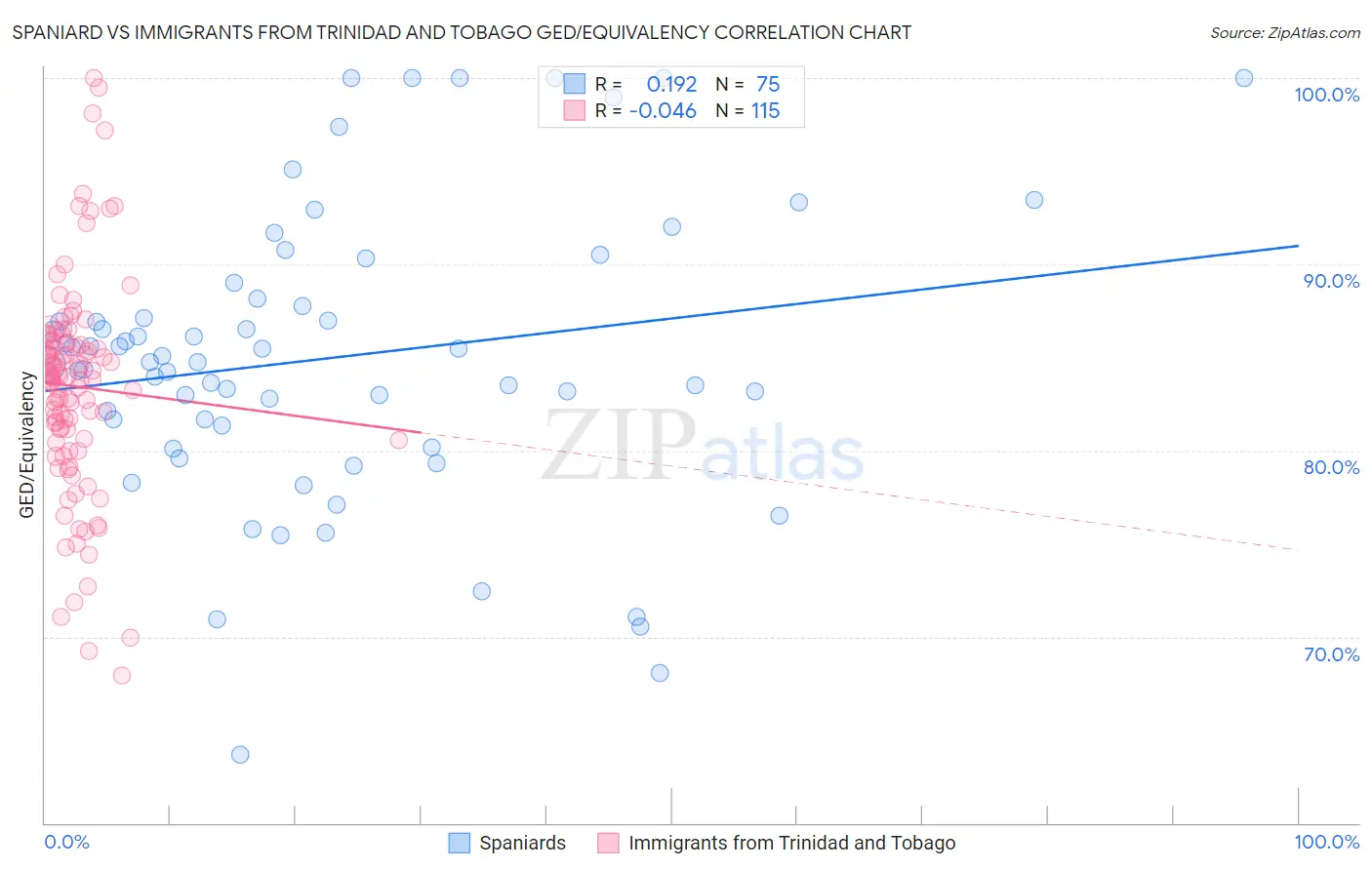 Spaniard vs Immigrants from Trinidad and Tobago GED/Equivalency