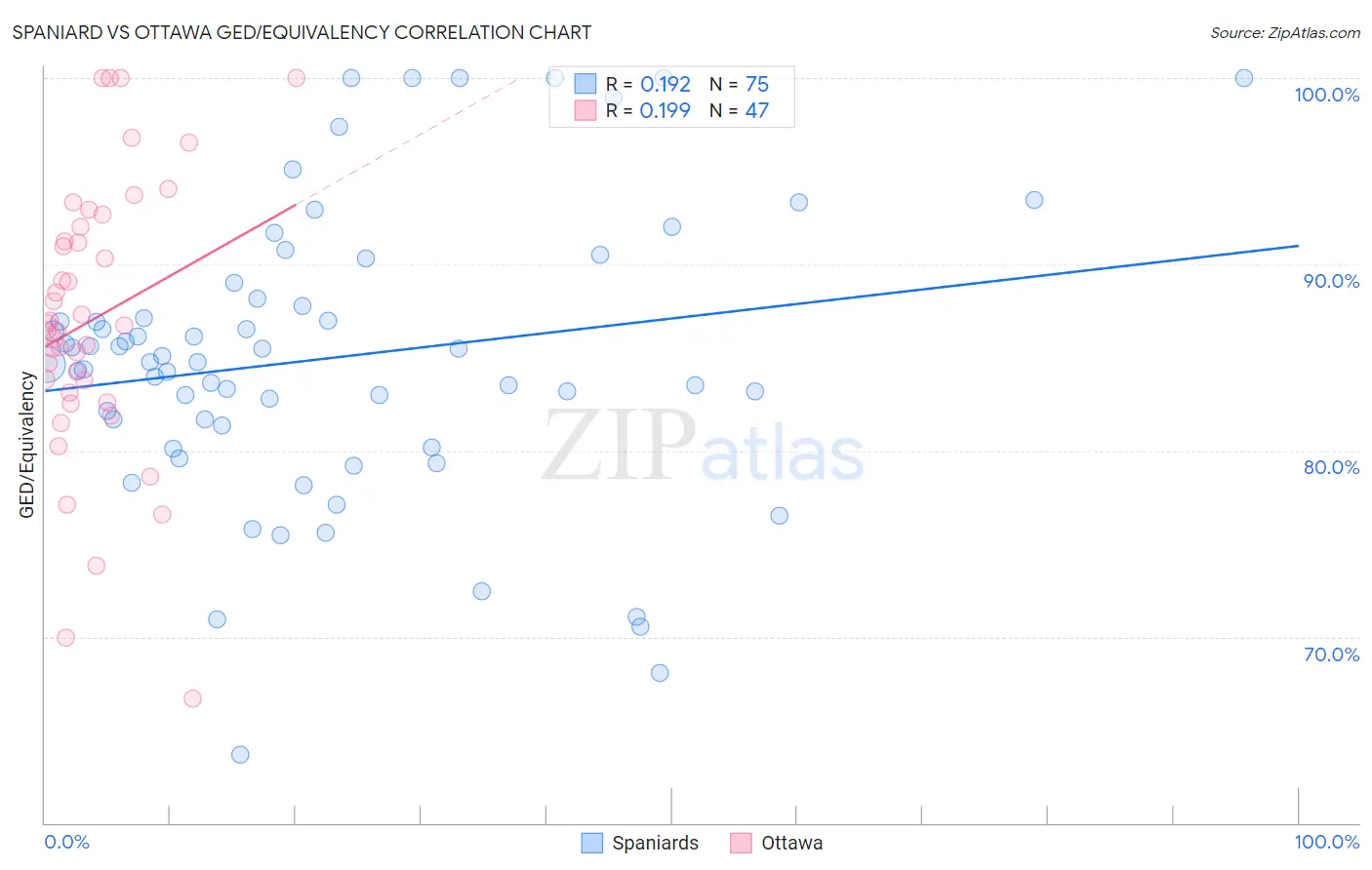 Spaniard vs Ottawa GED/Equivalency