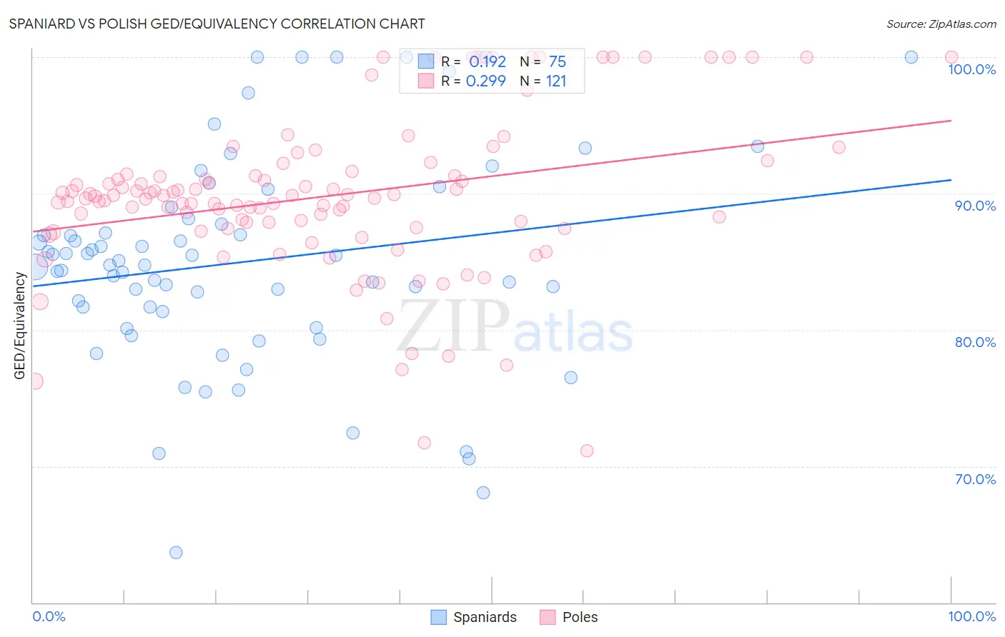 Spaniard vs Polish GED/Equivalency