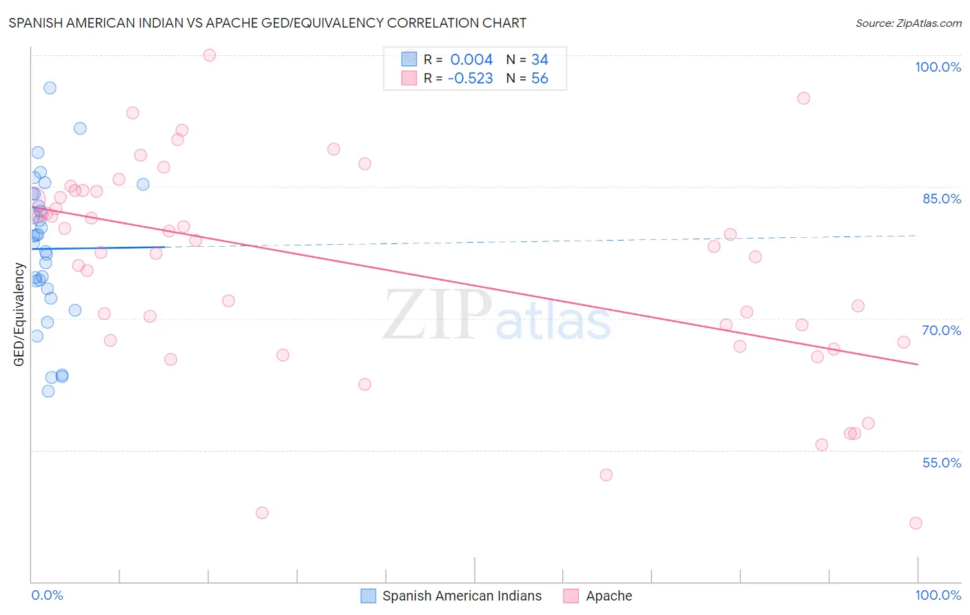 Spanish American Indian vs Apache GED/Equivalency