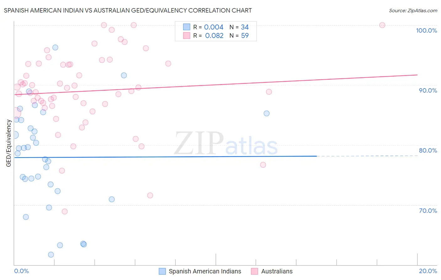 Spanish American Indian vs Australian GED/Equivalency