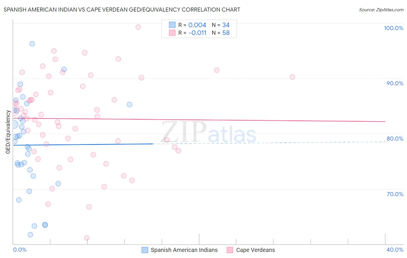 Spanish American Indian vs Cape Verdean GED/Equivalency