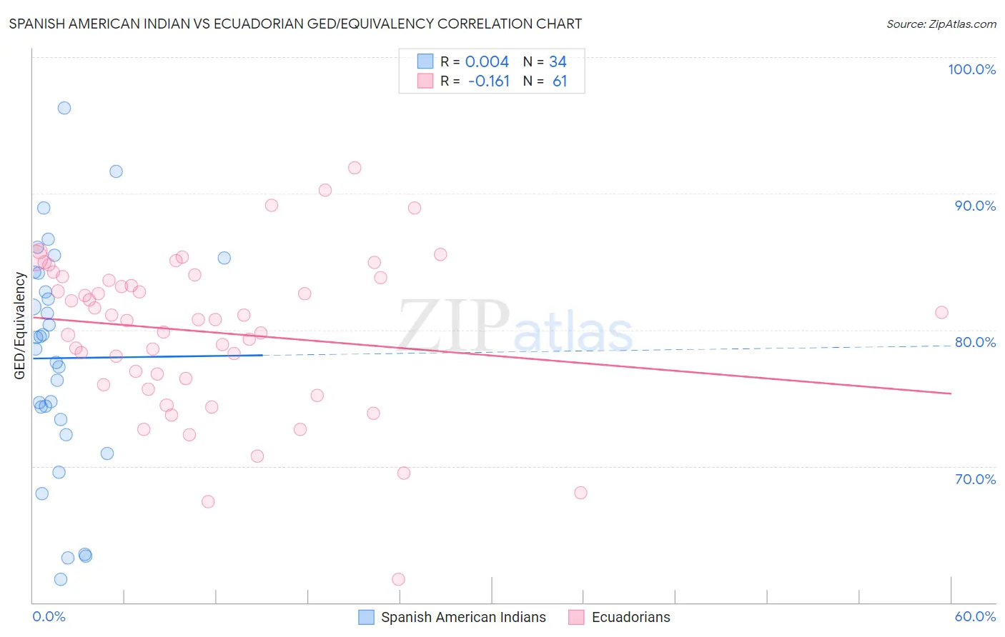 Spanish American Indian vs Ecuadorian GED/Equivalency