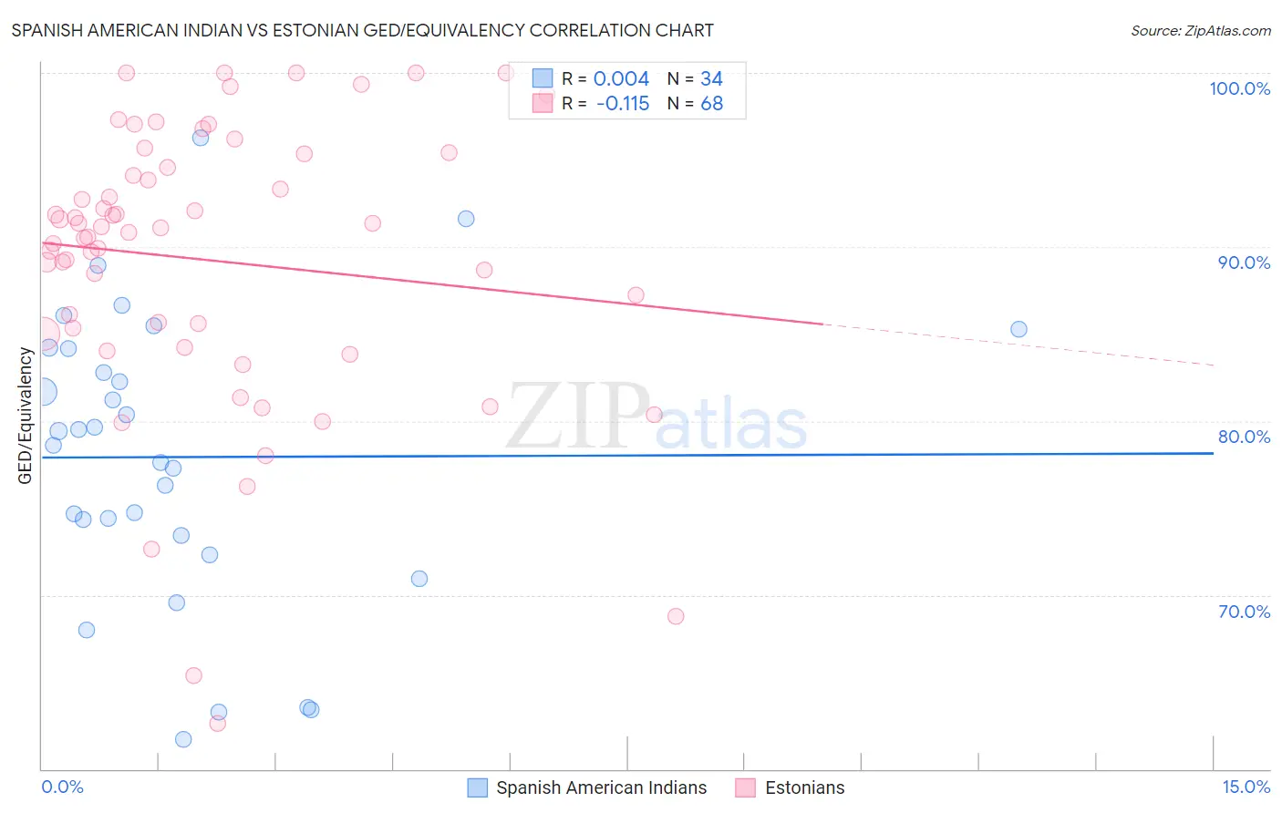 Spanish American Indian vs Estonian GED/Equivalency