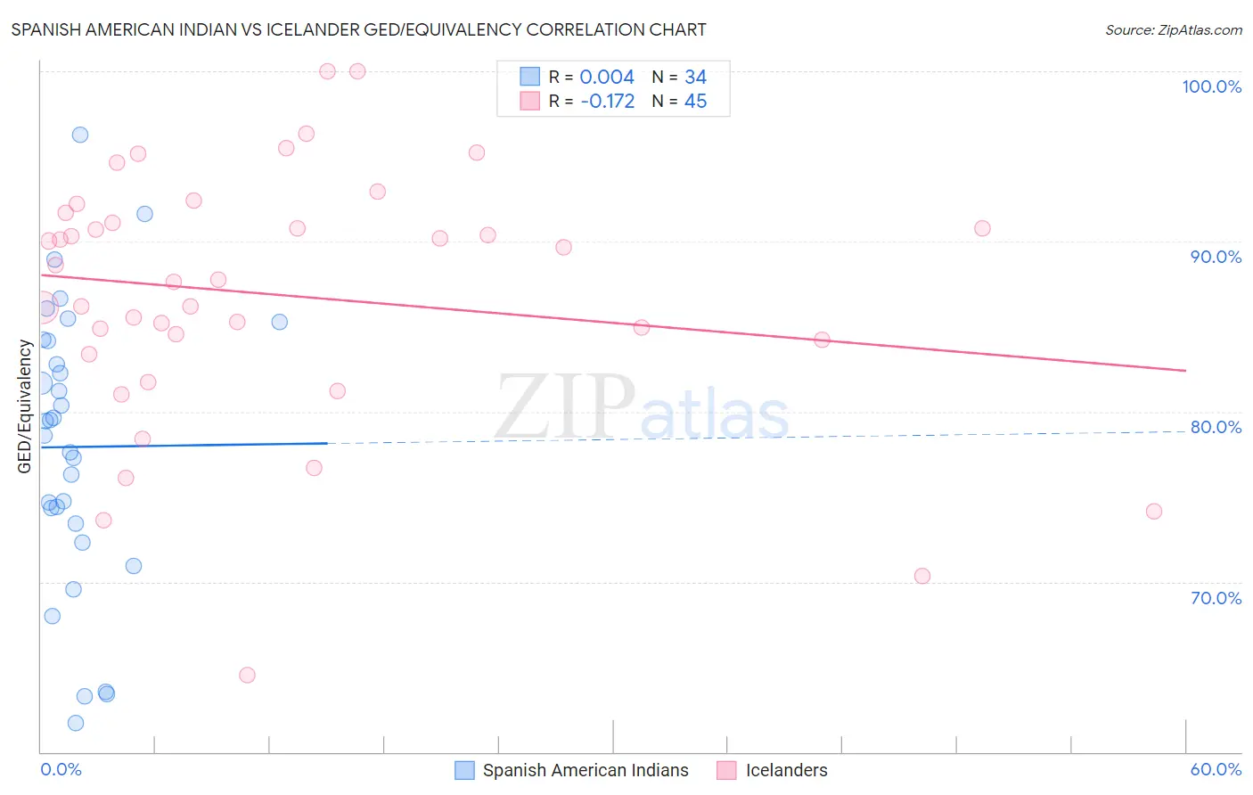 Spanish American Indian vs Icelander GED/Equivalency