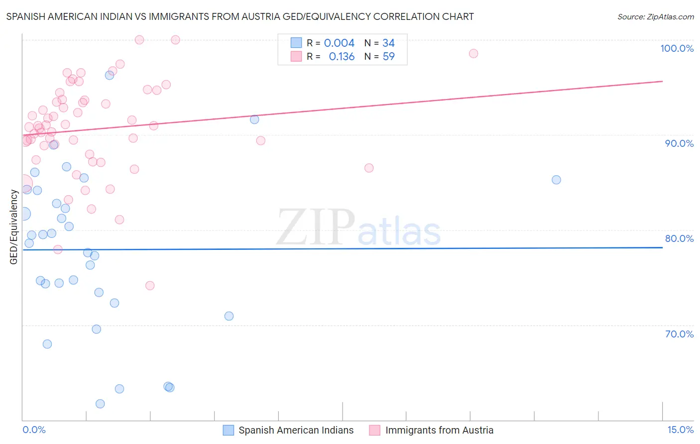 Spanish American Indian vs Immigrants from Austria GED/Equivalency