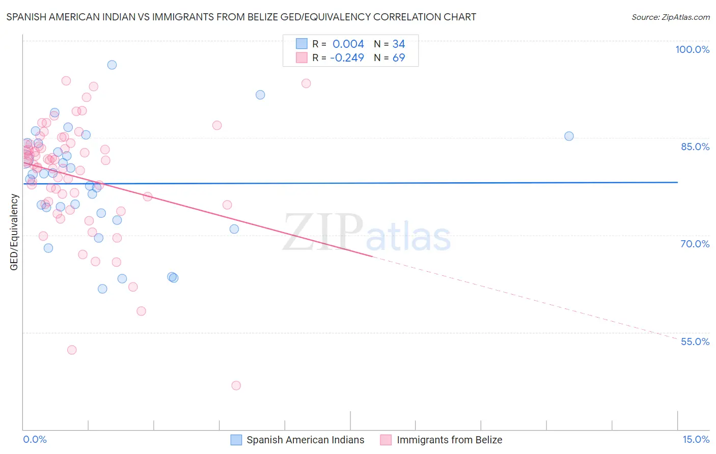 Spanish American Indian vs Immigrants from Belize GED/Equivalency