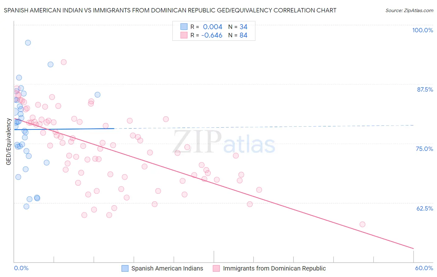 Spanish American Indian vs Immigrants from Dominican Republic GED/Equivalency