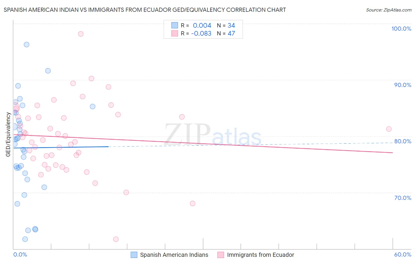 Spanish American Indian vs Immigrants from Ecuador GED/Equivalency