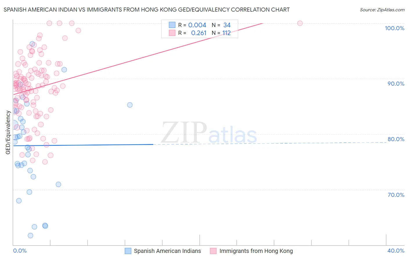 Spanish American Indian vs Immigrants from Hong Kong GED/Equivalency