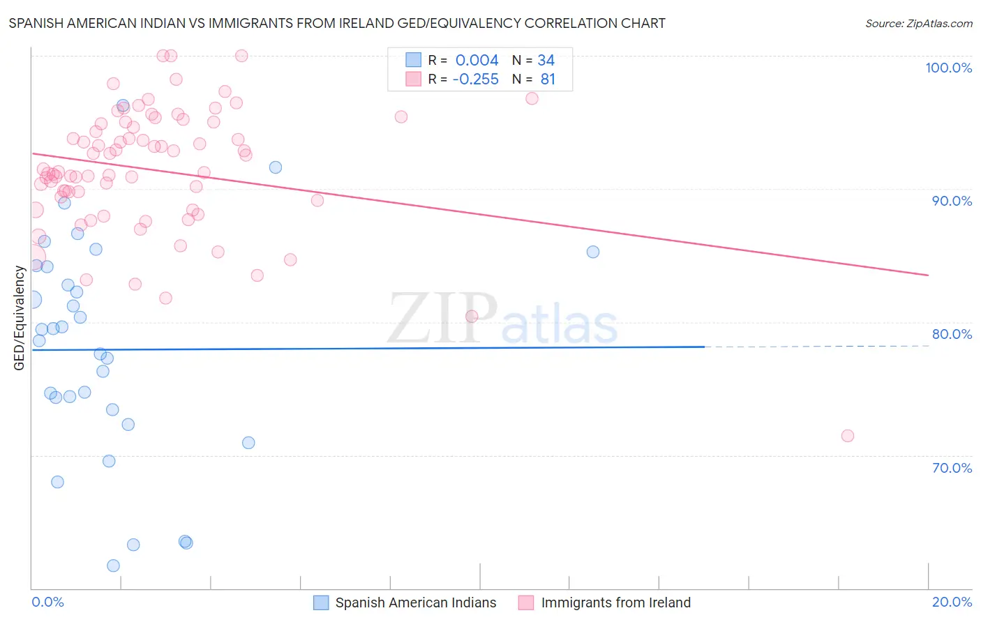 Spanish American Indian vs Immigrants from Ireland GED/Equivalency