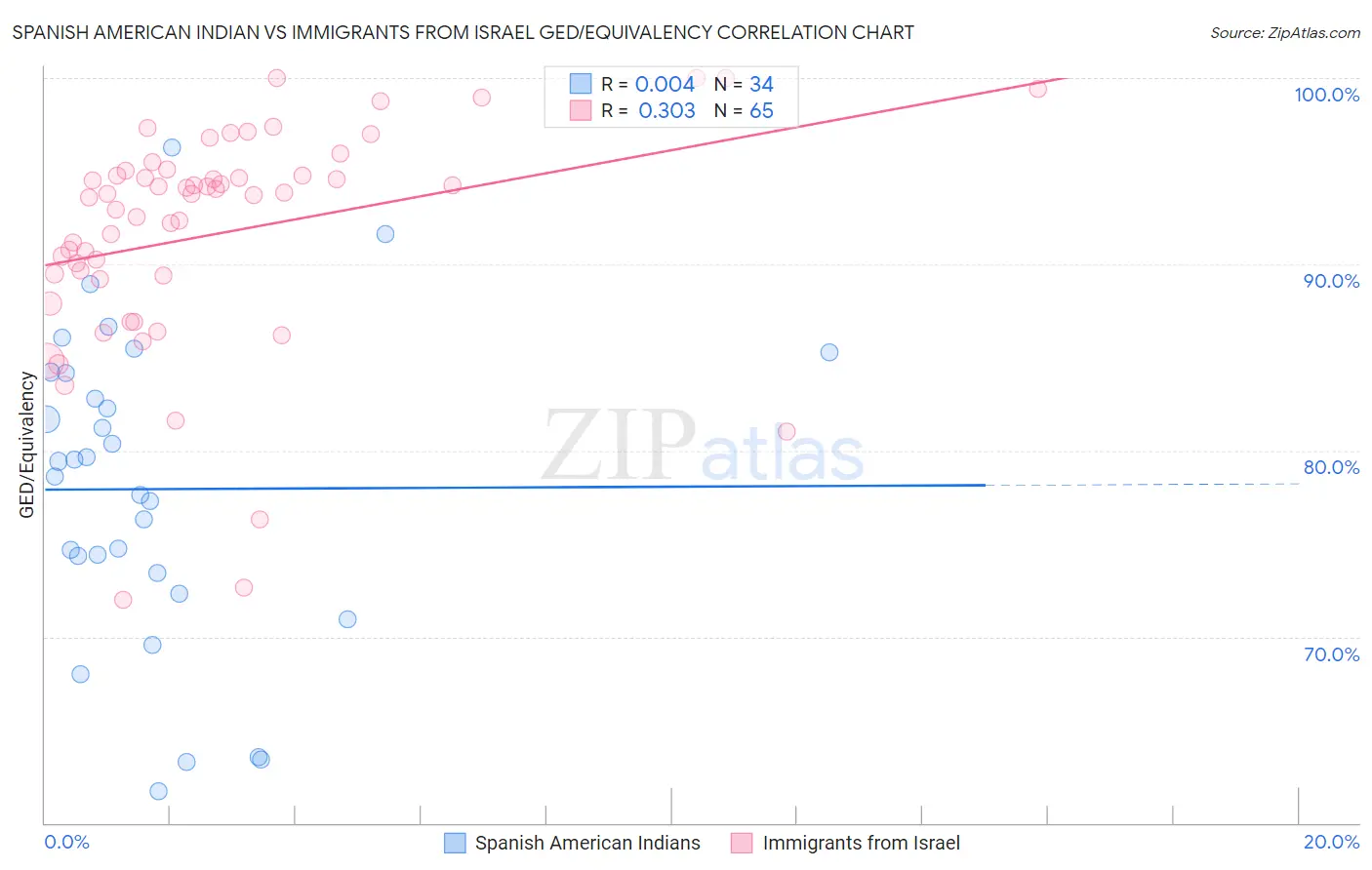 Spanish American Indian vs Immigrants from Israel GED/Equivalency