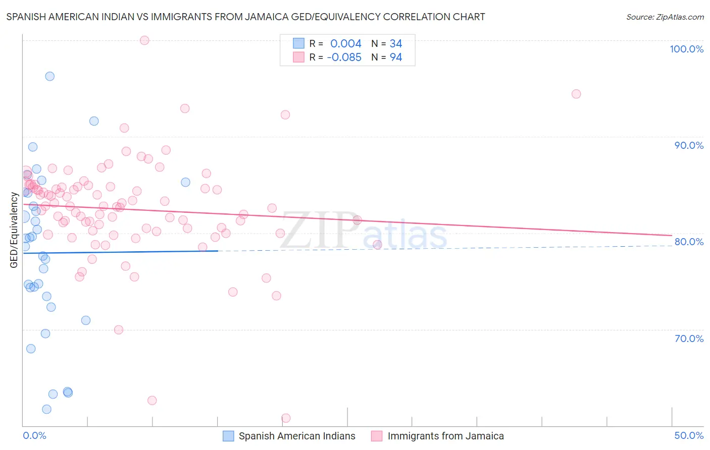 Spanish American Indian vs Immigrants from Jamaica GED/Equivalency