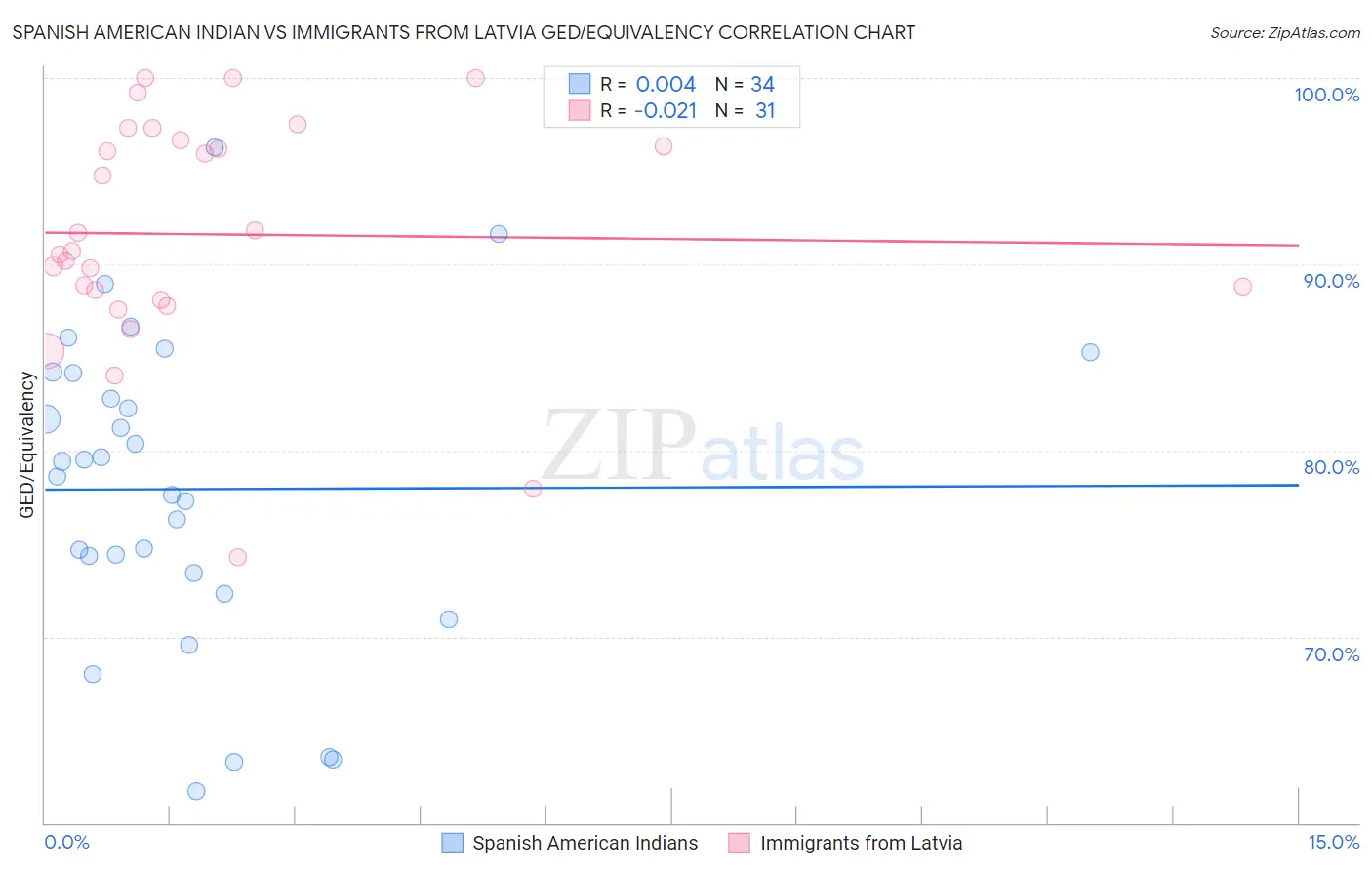 Spanish American Indian vs Immigrants from Latvia GED/Equivalency