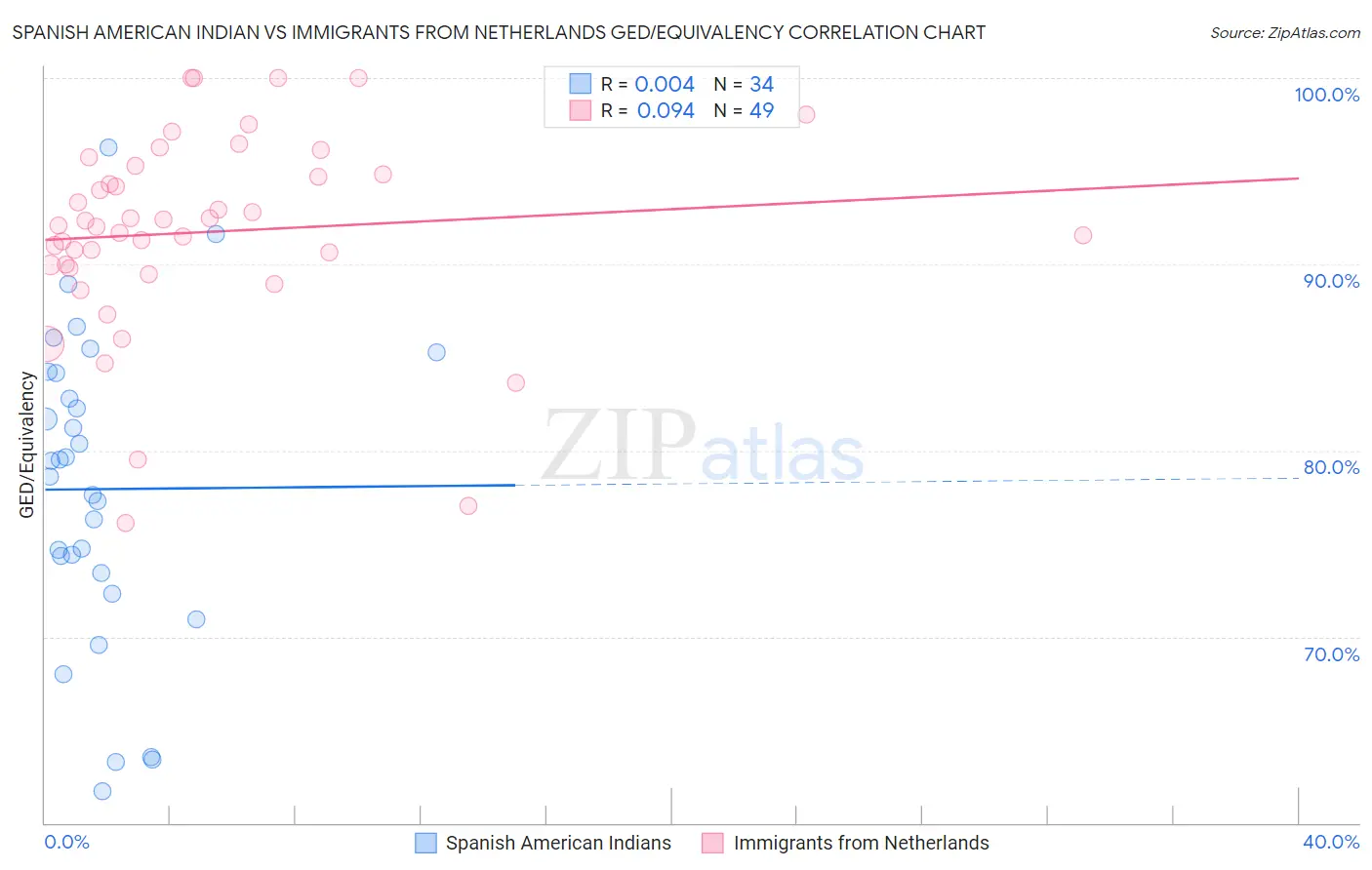 Spanish American Indian vs Immigrants from Netherlands GED/Equivalency