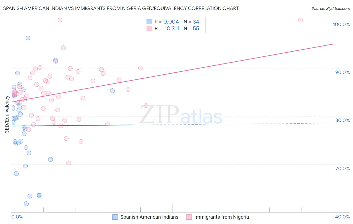 Spanish American Indian vs Immigrants from Nigeria GED/Equivalency