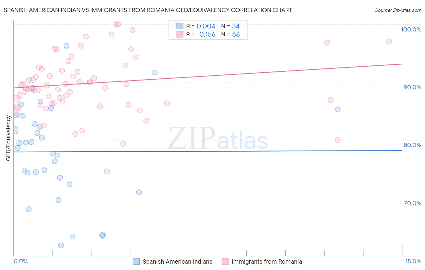 Spanish American Indian vs Immigrants from Romania GED/Equivalency