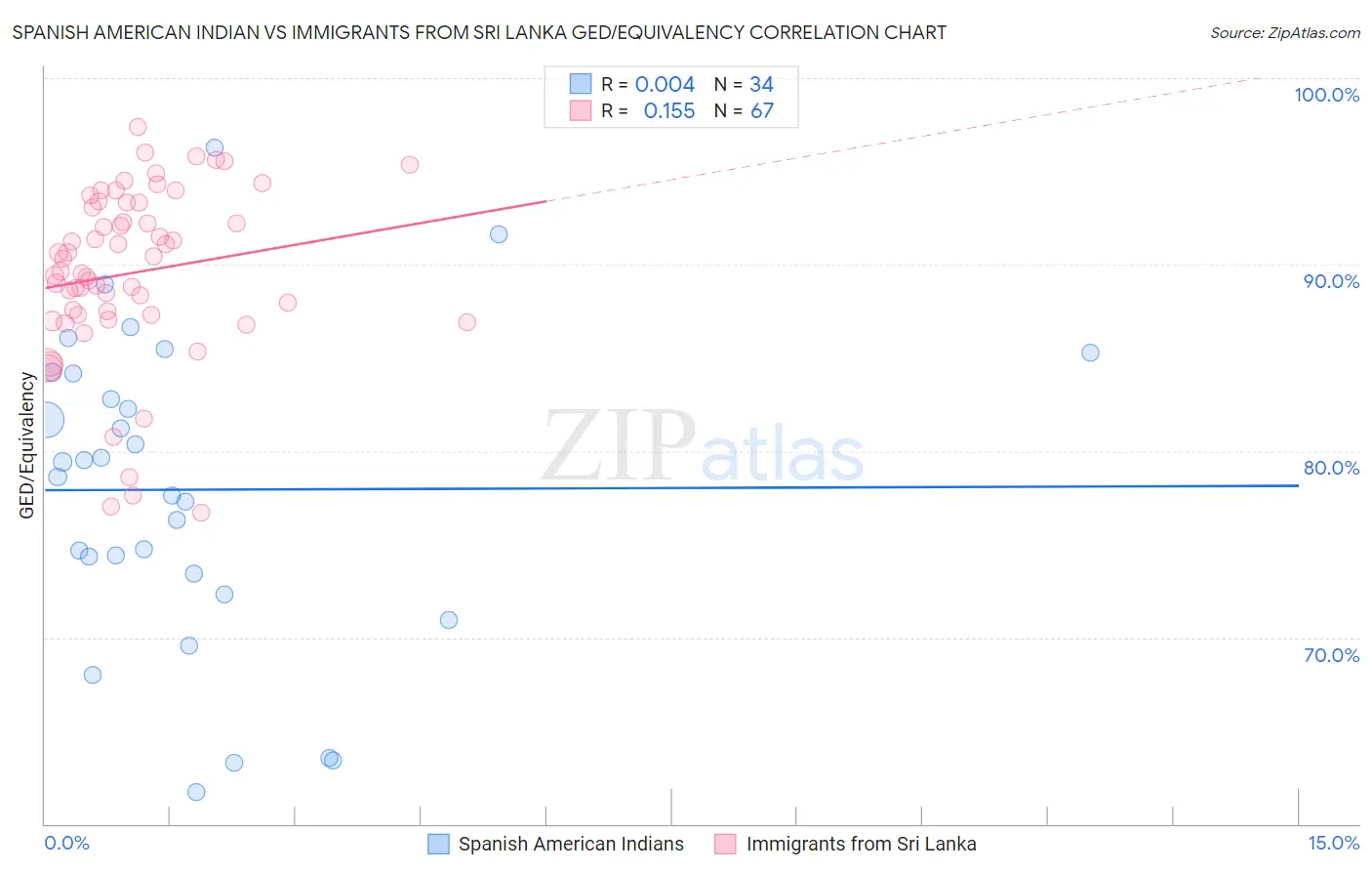 Spanish American Indian vs Immigrants from Sri Lanka GED/Equivalency