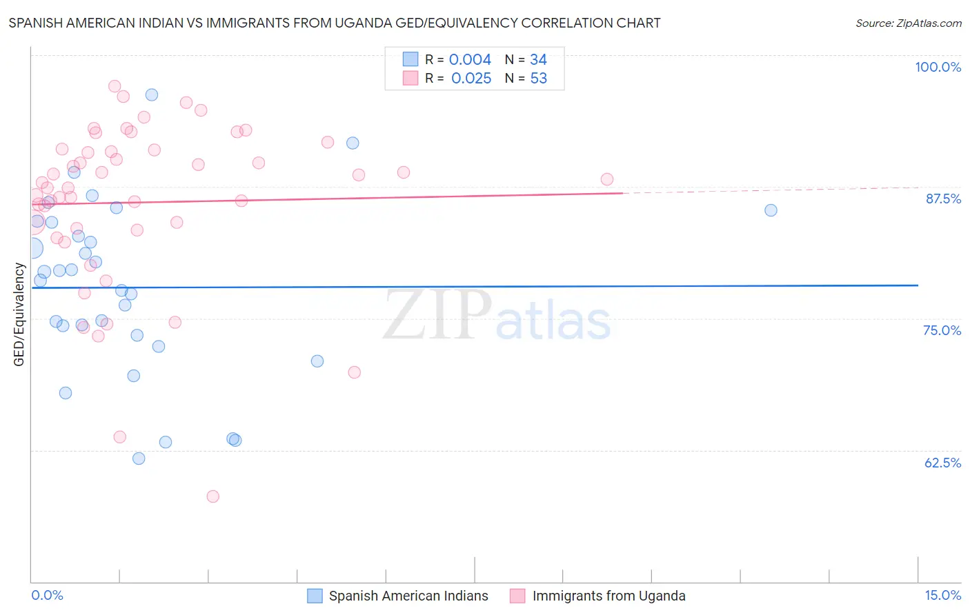 Spanish American Indian vs Immigrants from Uganda GED/Equivalency