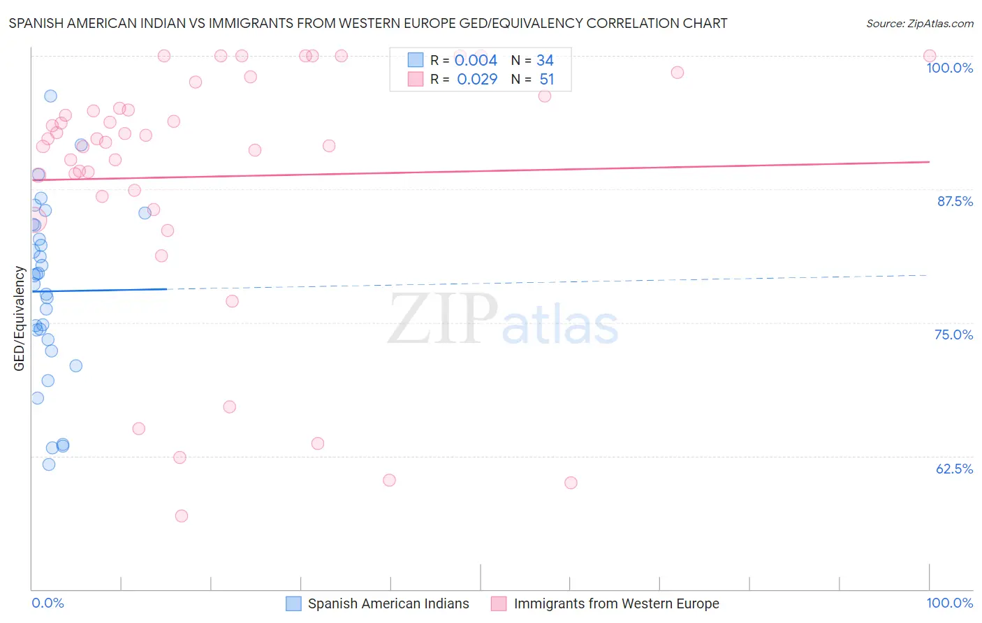 Spanish American Indian vs Immigrants from Western Europe GED/Equivalency