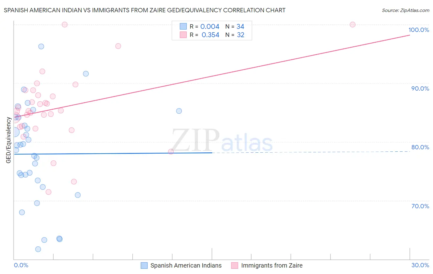 Spanish American Indian vs Immigrants from Zaire GED/Equivalency