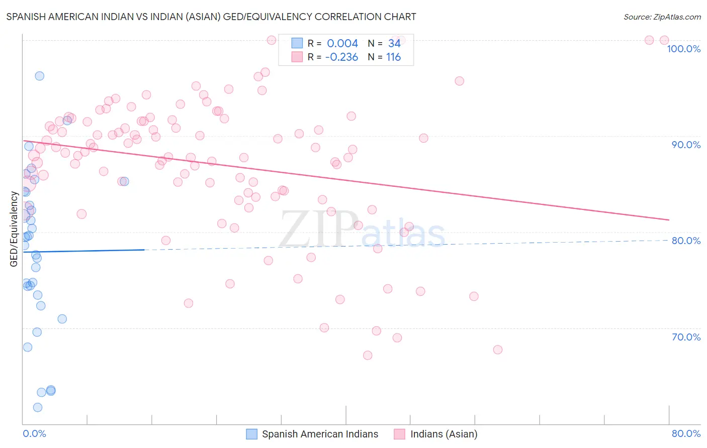 Spanish American Indian vs Indian (Asian) GED/Equivalency