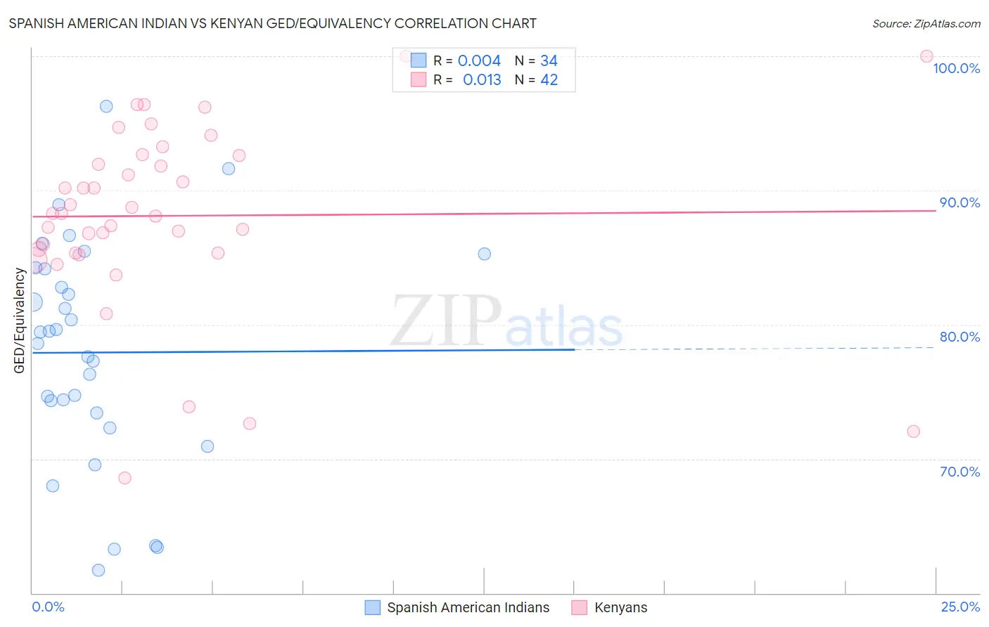 Spanish American Indian vs Kenyan GED/Equivalency