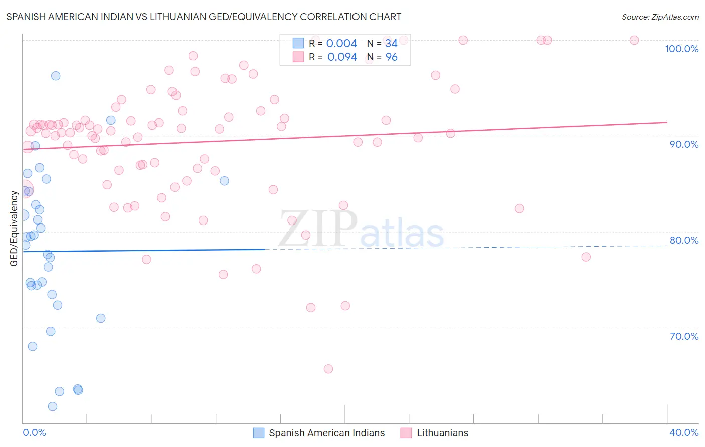 Spanish American Indian vs Lithuanian GED/Equivalency