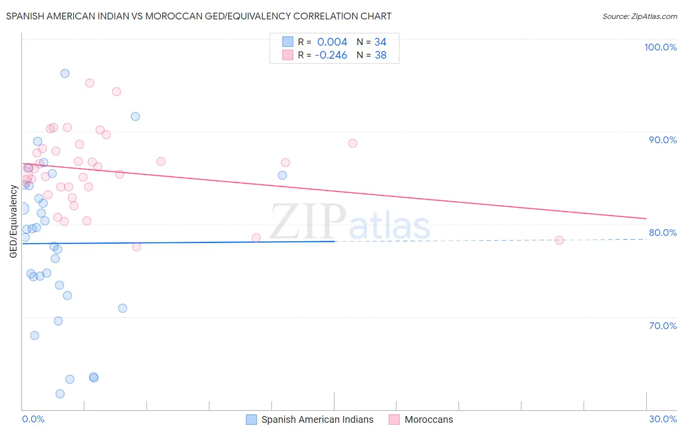 Spanish American Indian vs Moroccan GED/Equivalency