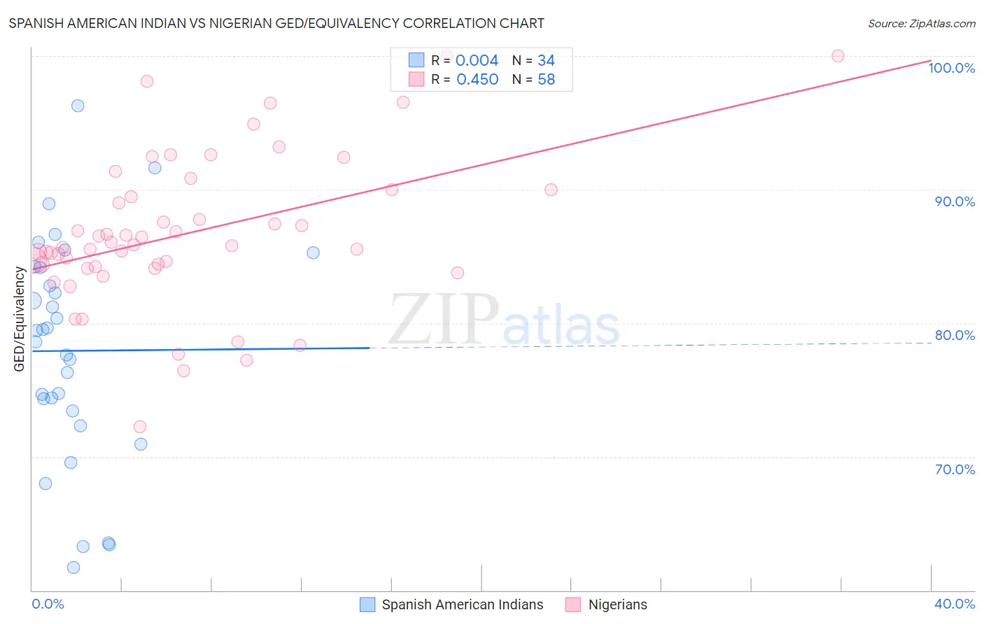 Spanish American Indian vs Nigerian GED/Equivalency