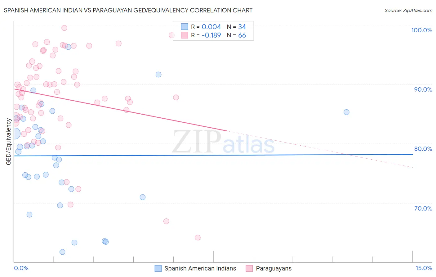 Spanish American Indian vs Paraguayan GED/Equivalency