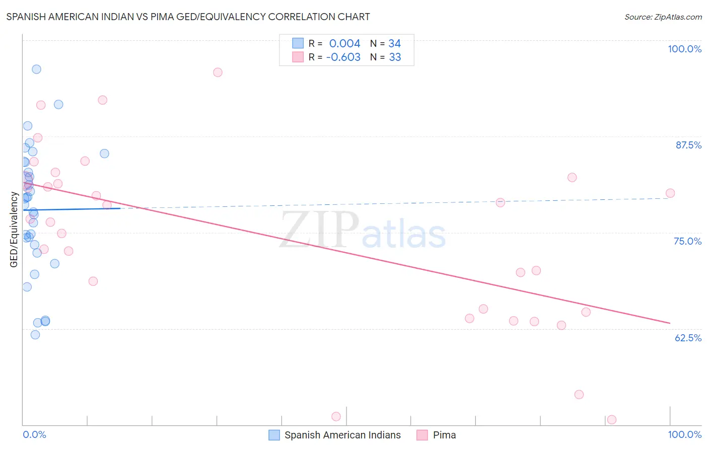 Spanish American Indian vs Pima GED/Equivalency