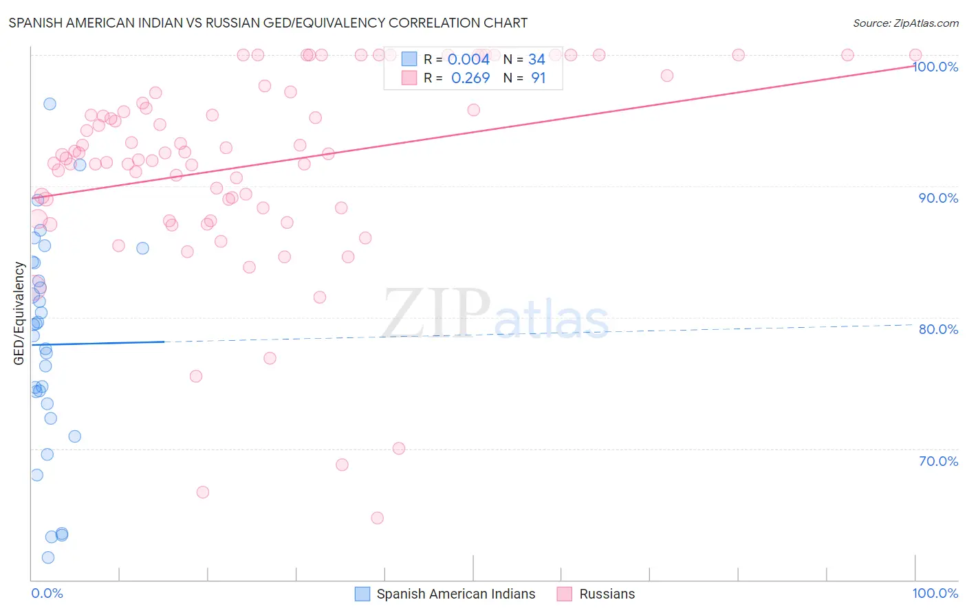 Spanish American Indian vs Russian GED/Equivalency