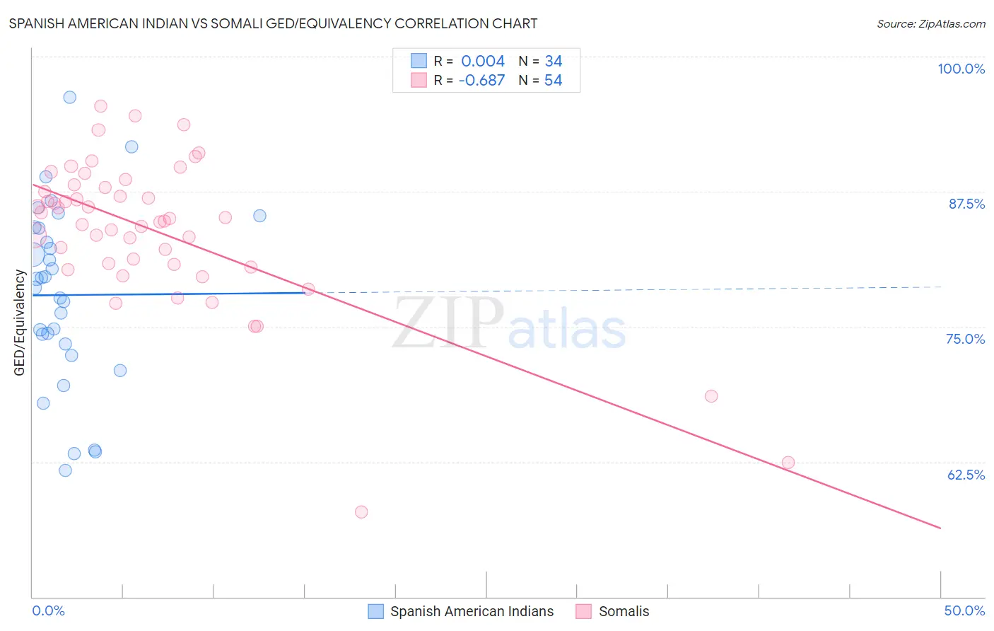 Spanish American Indian vs Somali GED/Equivalency